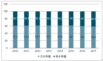 2021-2027年中国水产养殖市场深度分析与行业竞争对手分析报告